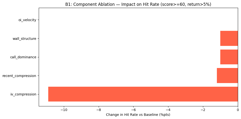 Component ablation study — removing each feature one at a time