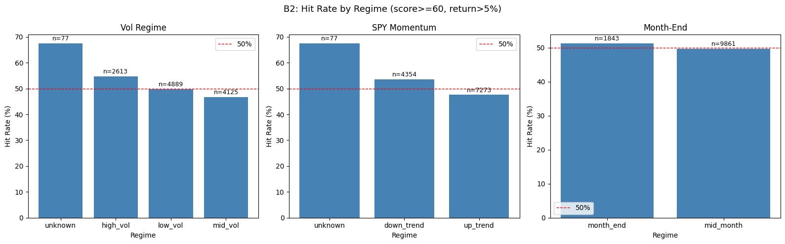 SQUEEZE hit rate by market regime