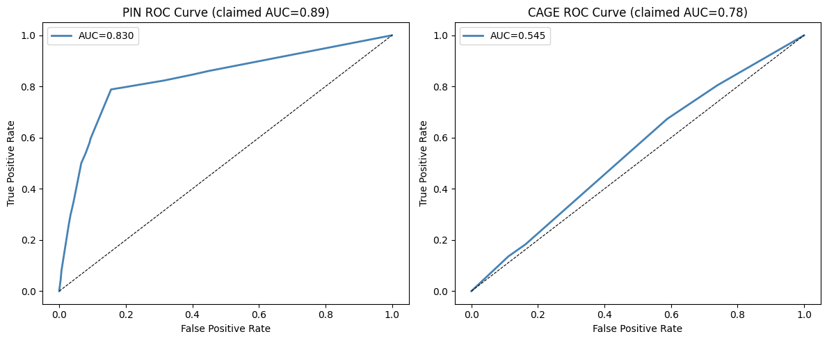 PIN and CAGE ROC curves